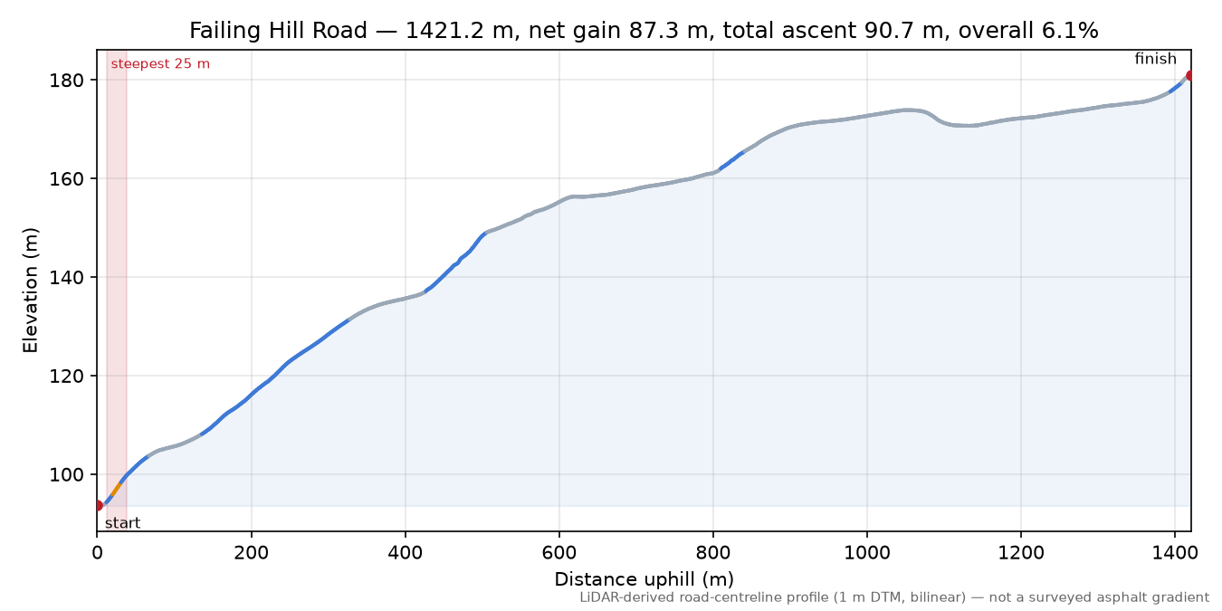 Failing Hill Road elevation profile