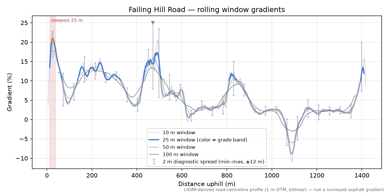 Failing Hill Road rolling gradient profile