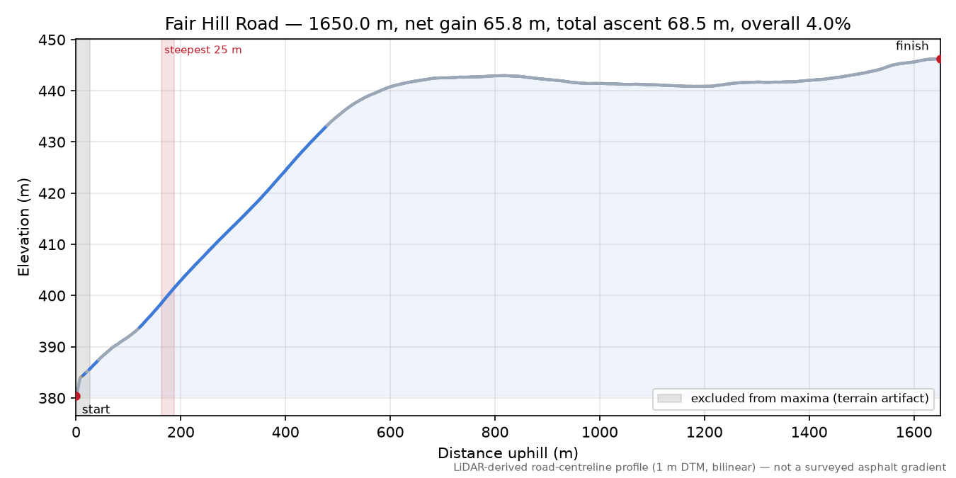 Fair Hill Road elevation profile