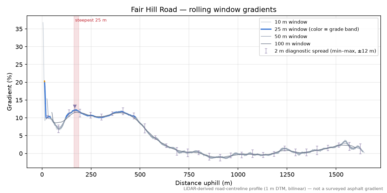 Fair Hill Road rolling gradient profile