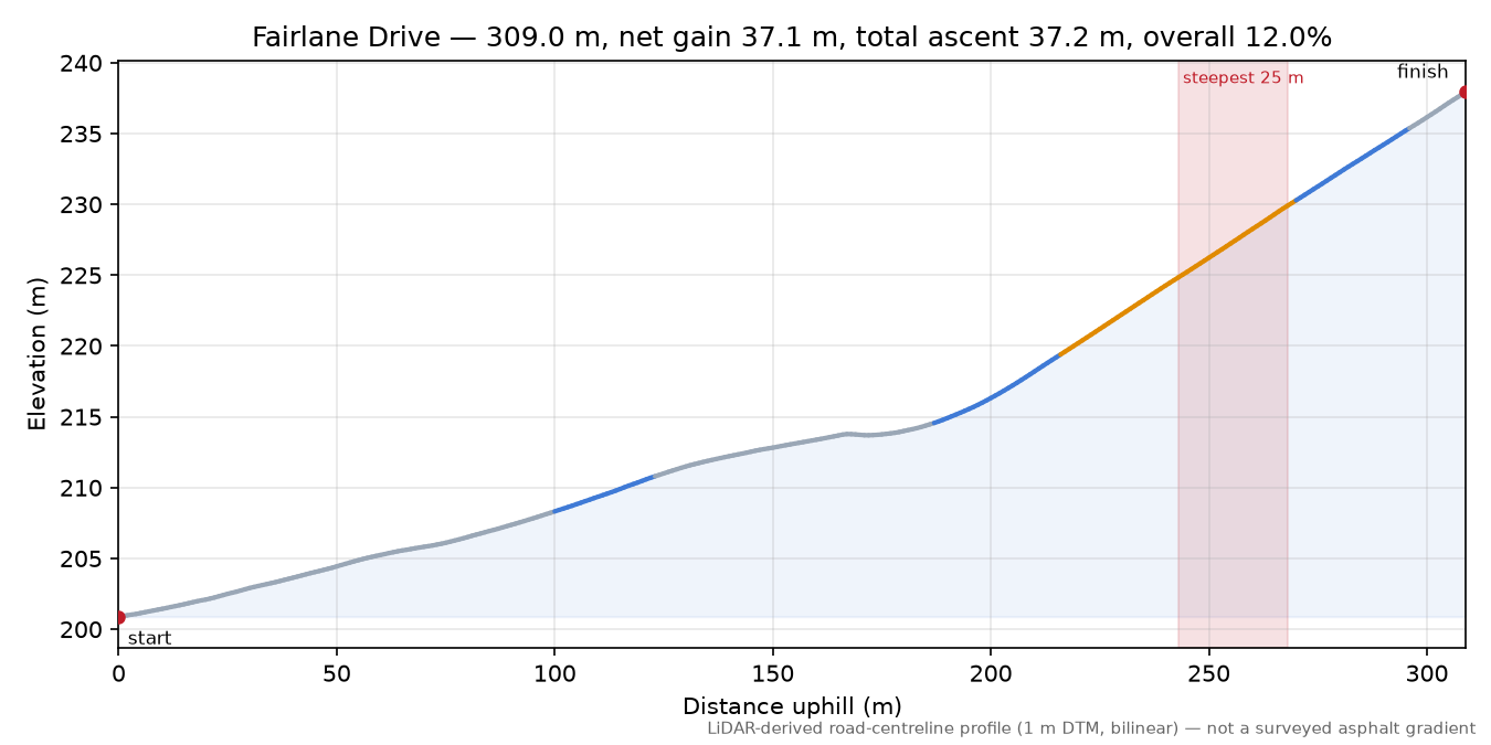 Fairlane Drive elevation profile