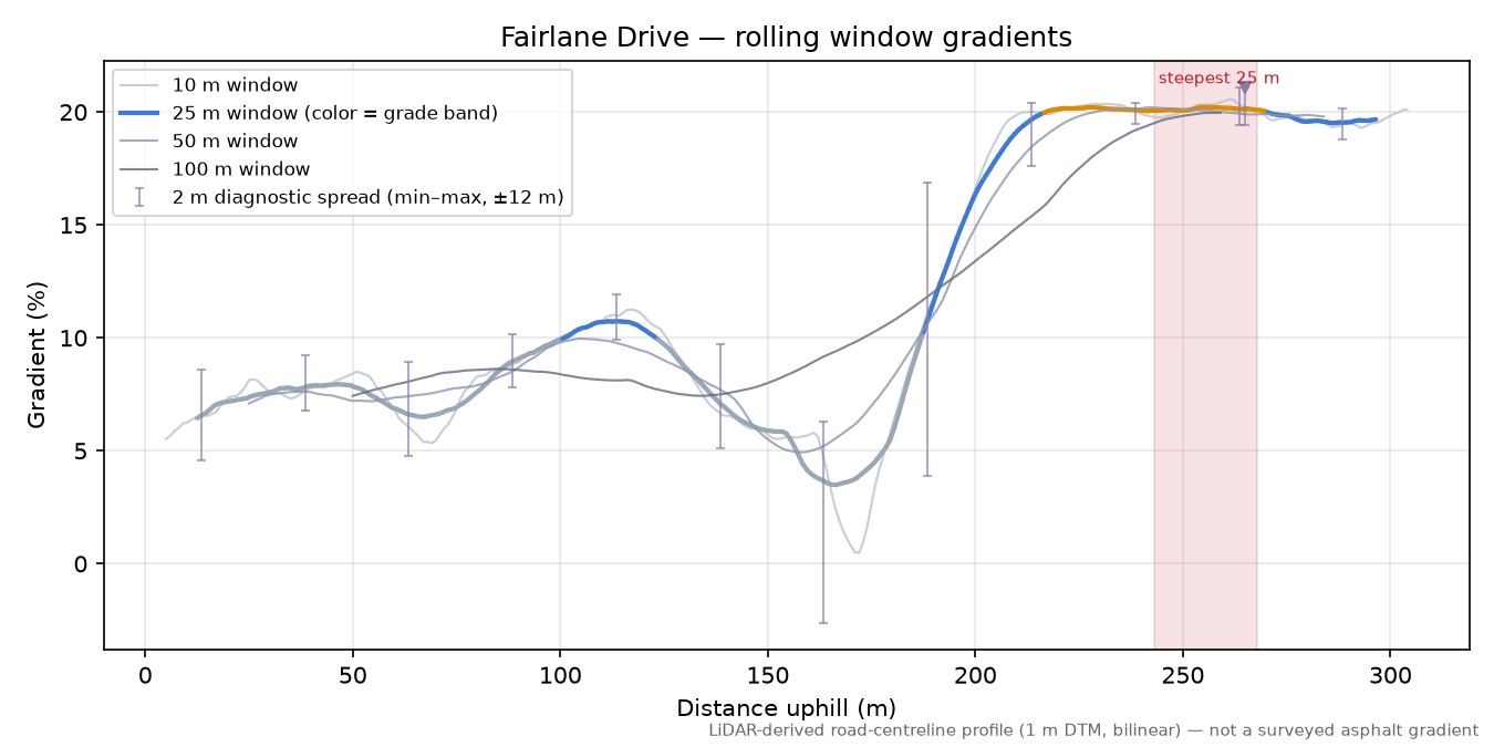 Fairlane Drive rolling gradient profile