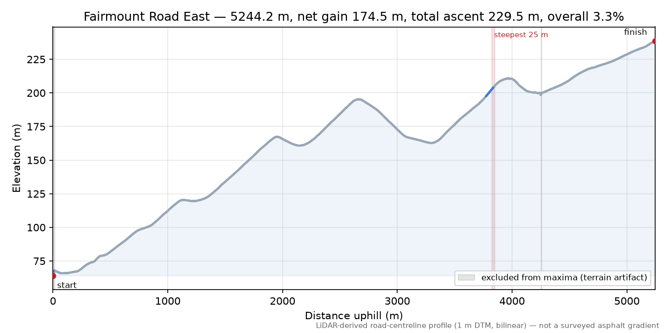 Fairmount Road East elevation profile
