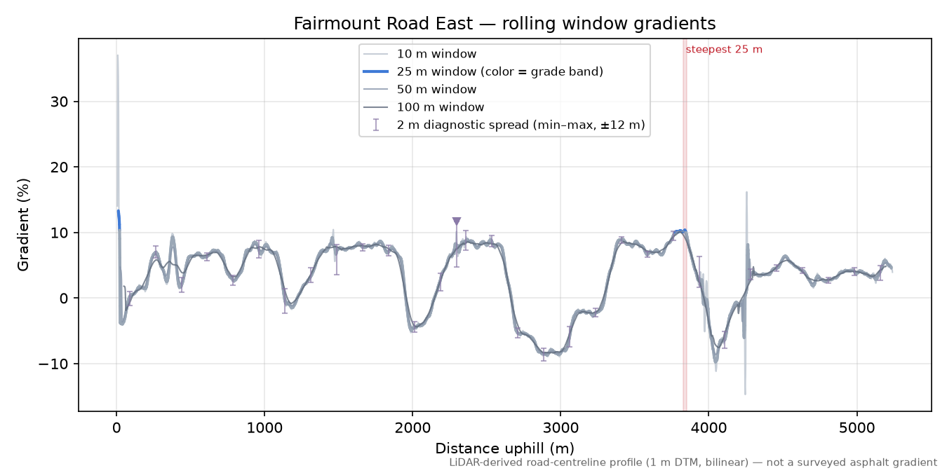 Fairmount Road East rolling gradient profile