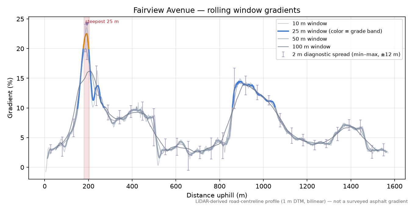 Fairview Avenue rolling gradient profile
