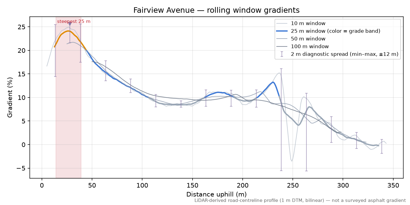 Fairview Avenue rolling gradient profile