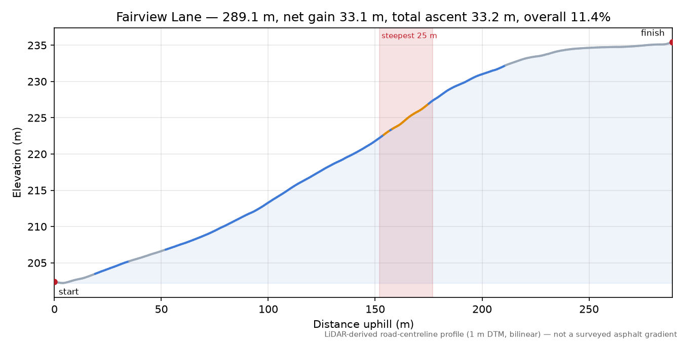 Fairview Lane elevation profile