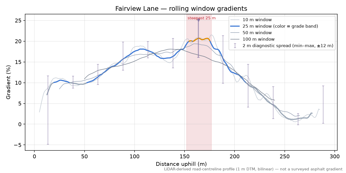 Fairview Lane rolling gradient profile
