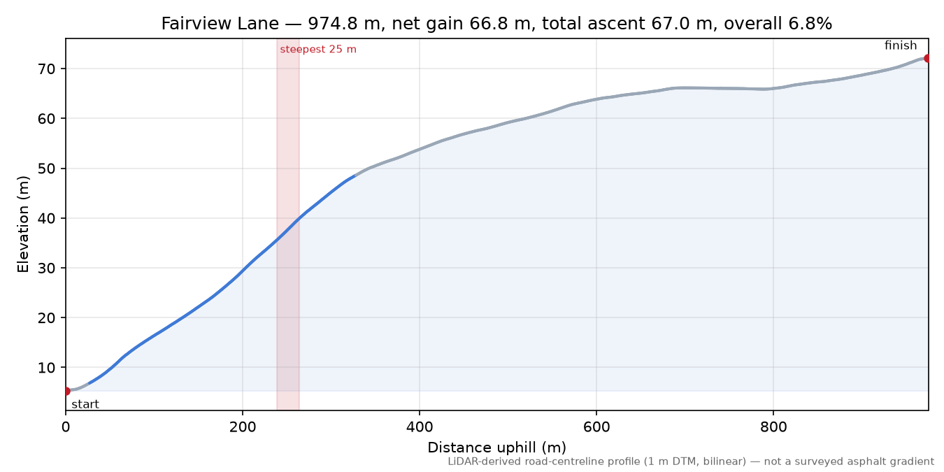 Fairview Lane elevation profile