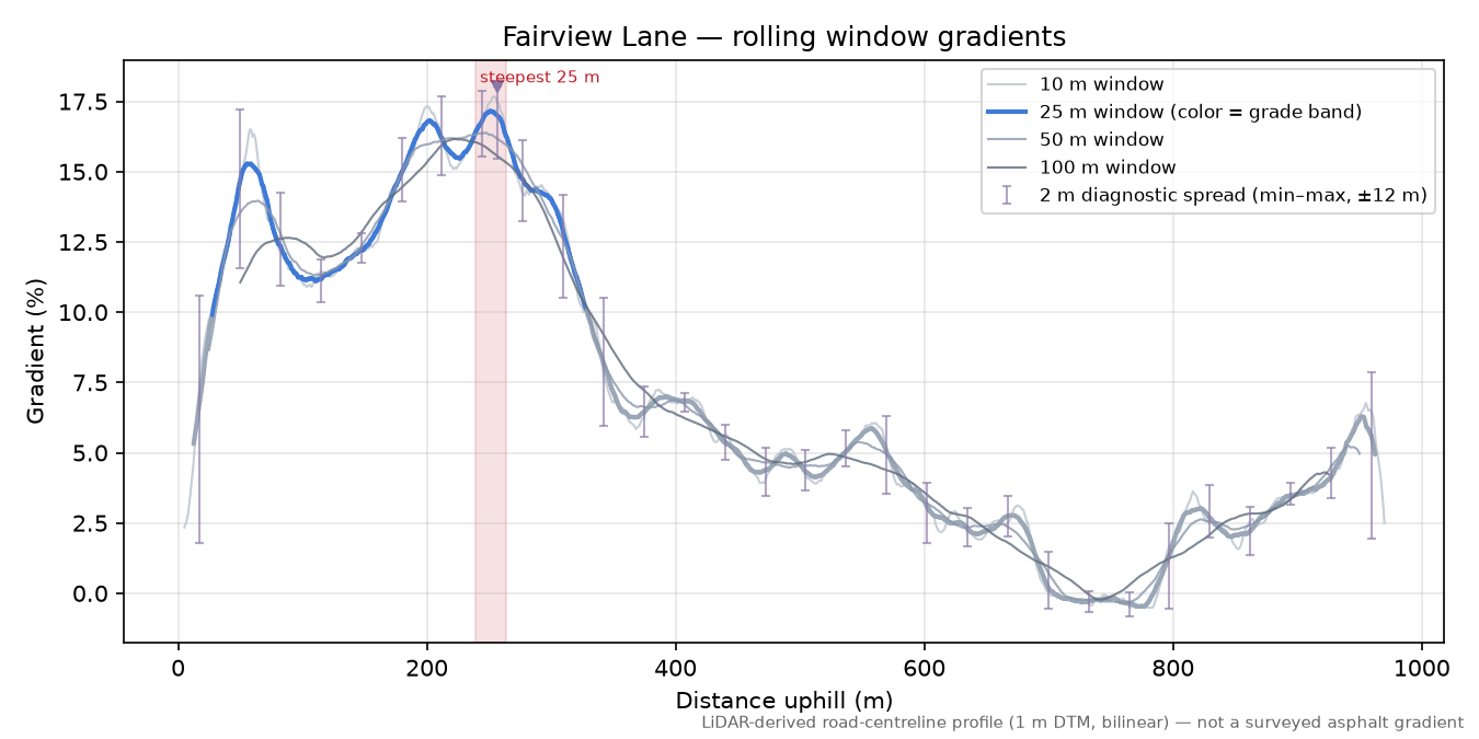 Fairview Lane rolling gradient profile