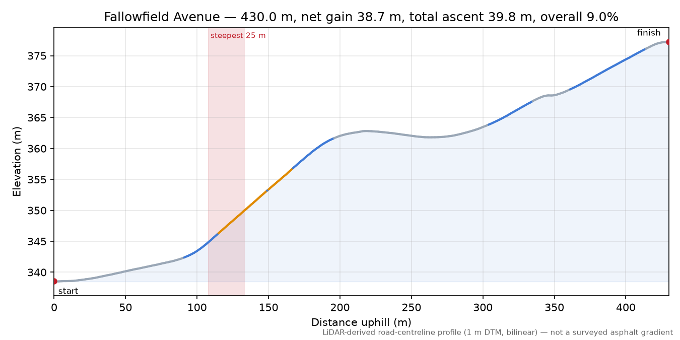 Fallowfield Avenue elevation profile