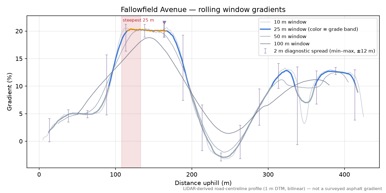 Fallowfield Avenue rolling gradient profile