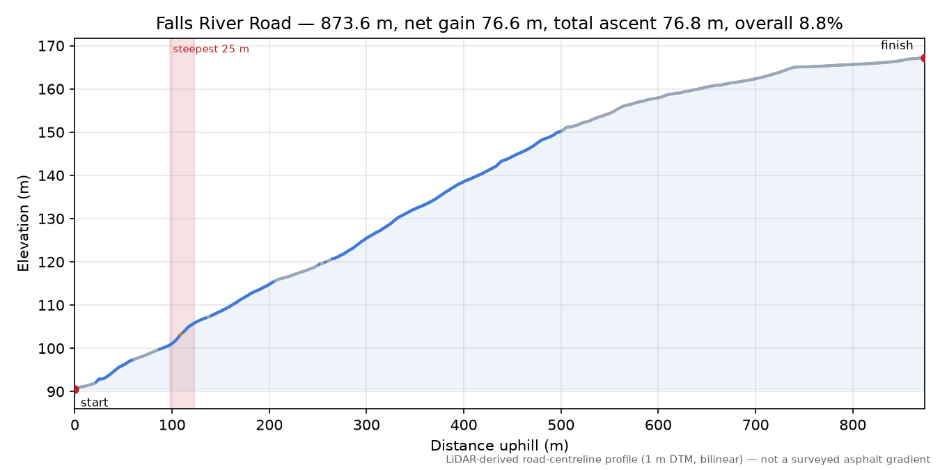 Falls River Road elevation profile