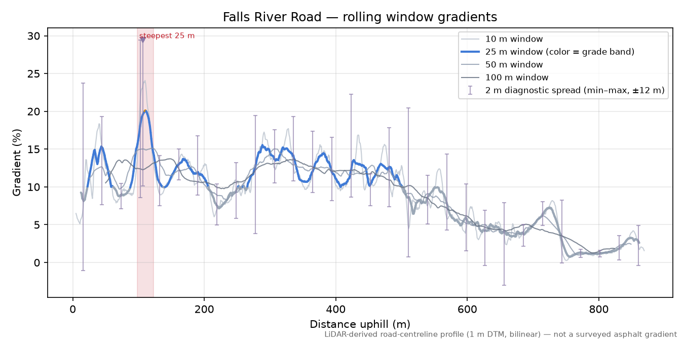 Falls River Road rolling gradient profile