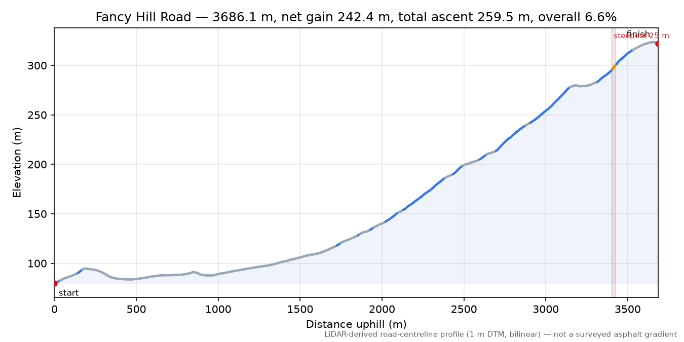 Fancy Hill Road elevation profile