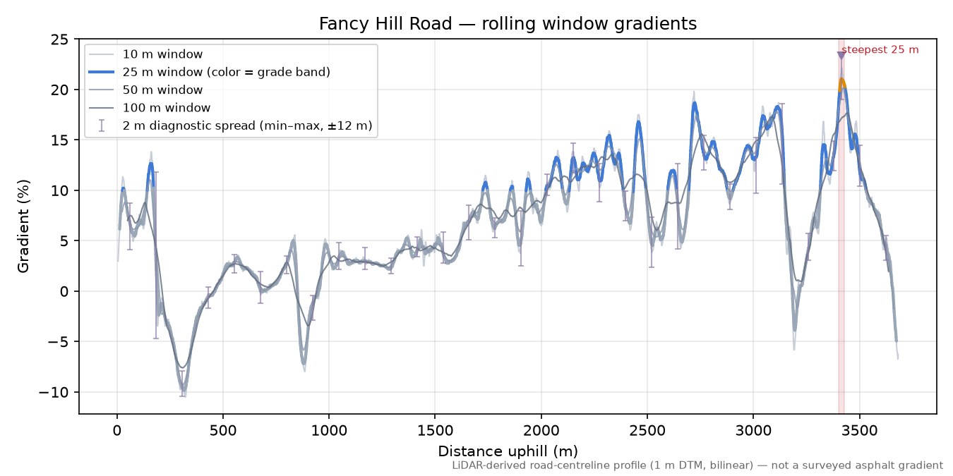Fancy Hill Road rolling gradient profile