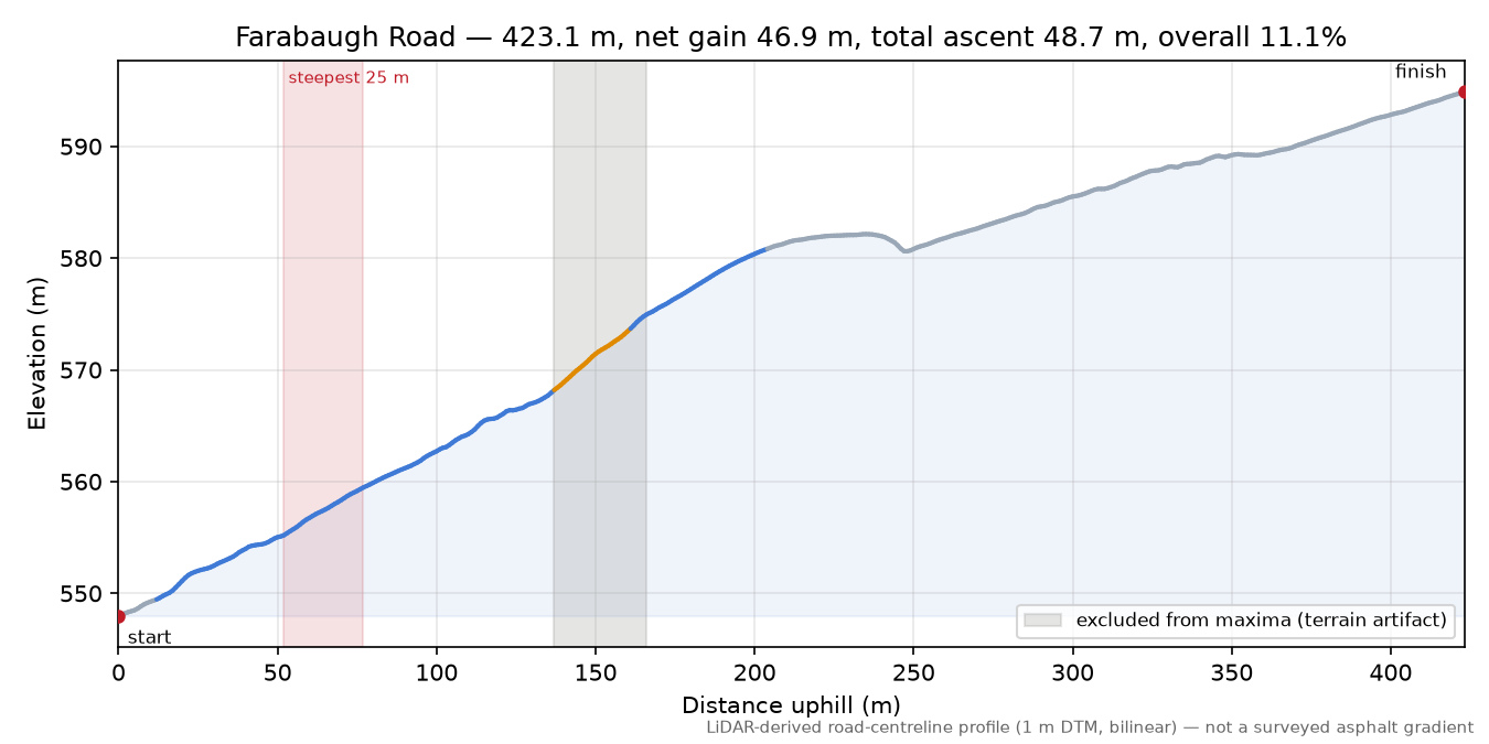 Farabaugh Road elevation profile