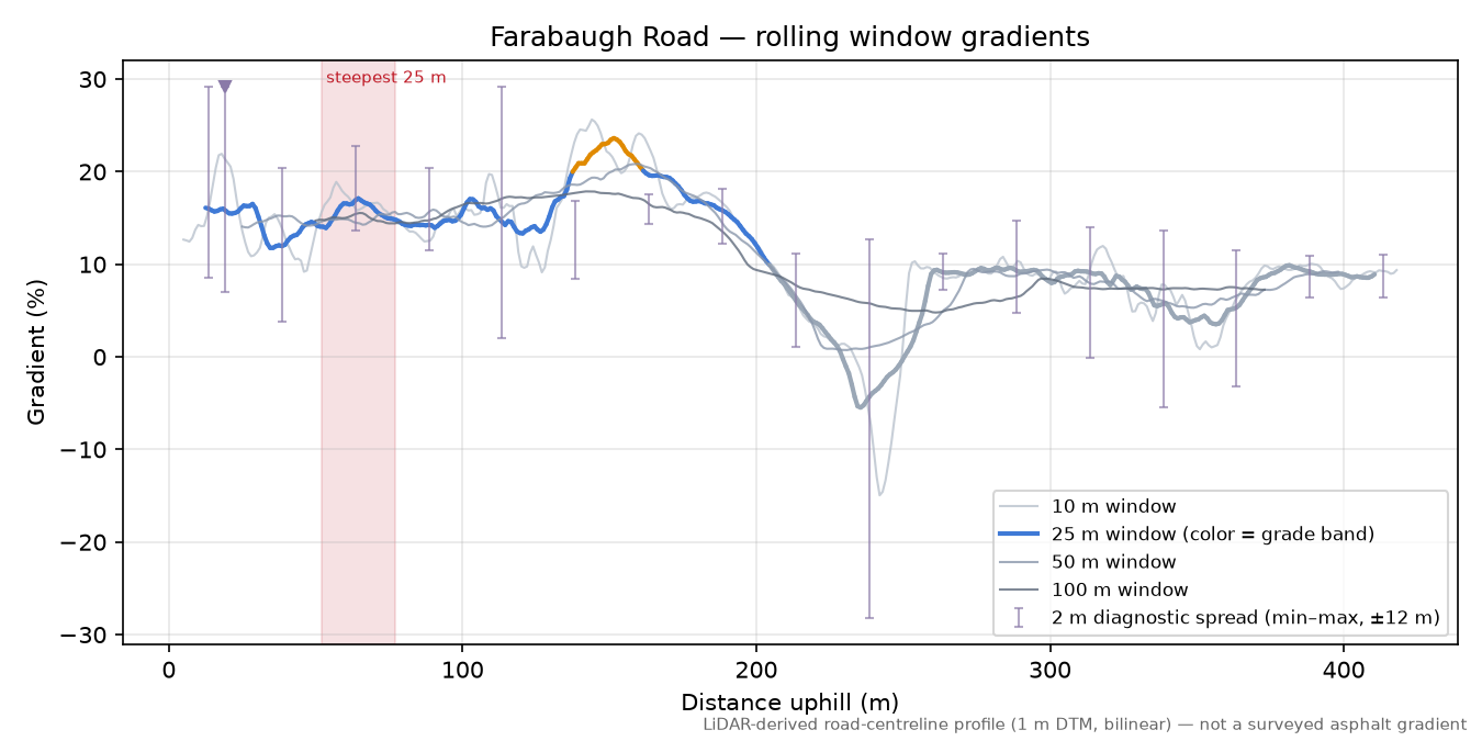 Farabaugh Road rolling gradient profile
