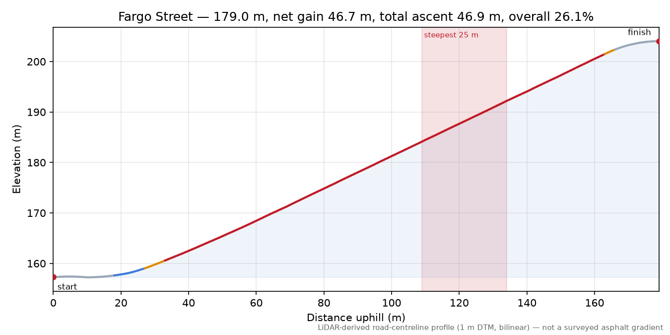 Fargo Street elevation profile
