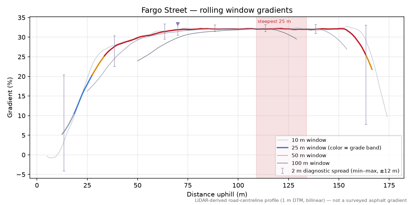 Fargo Street rolling gradient profile