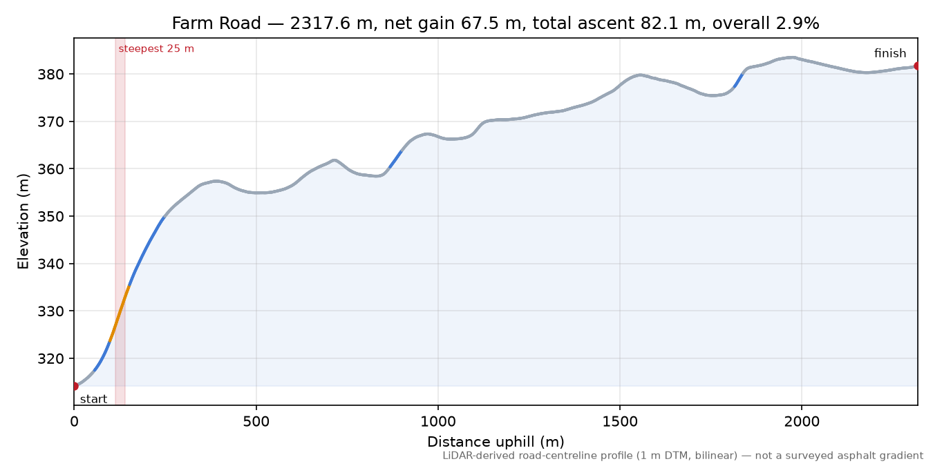 Farm Road elevation profile