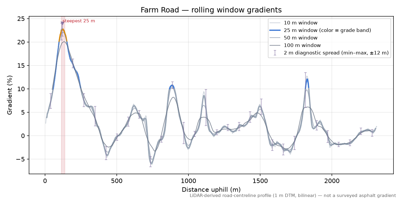 Farm Road rolling gradient profile