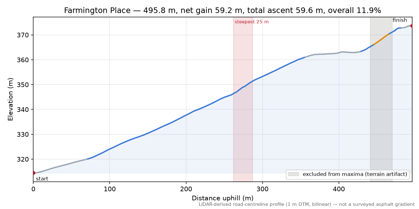 Farmington Place elevation profile