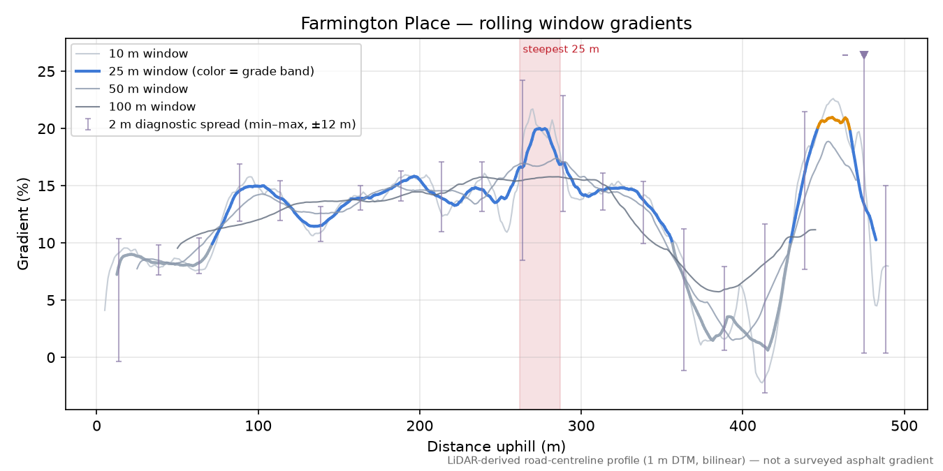 Farmington Place rolling gradient profile
