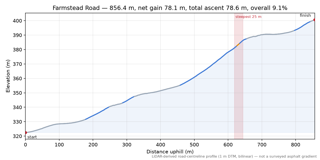Farmstead Road elevation profile