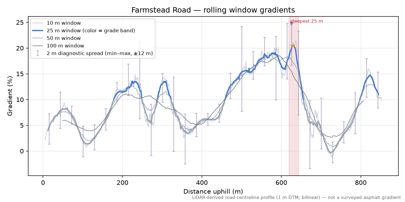 Farmstead Road rolling gradient profile