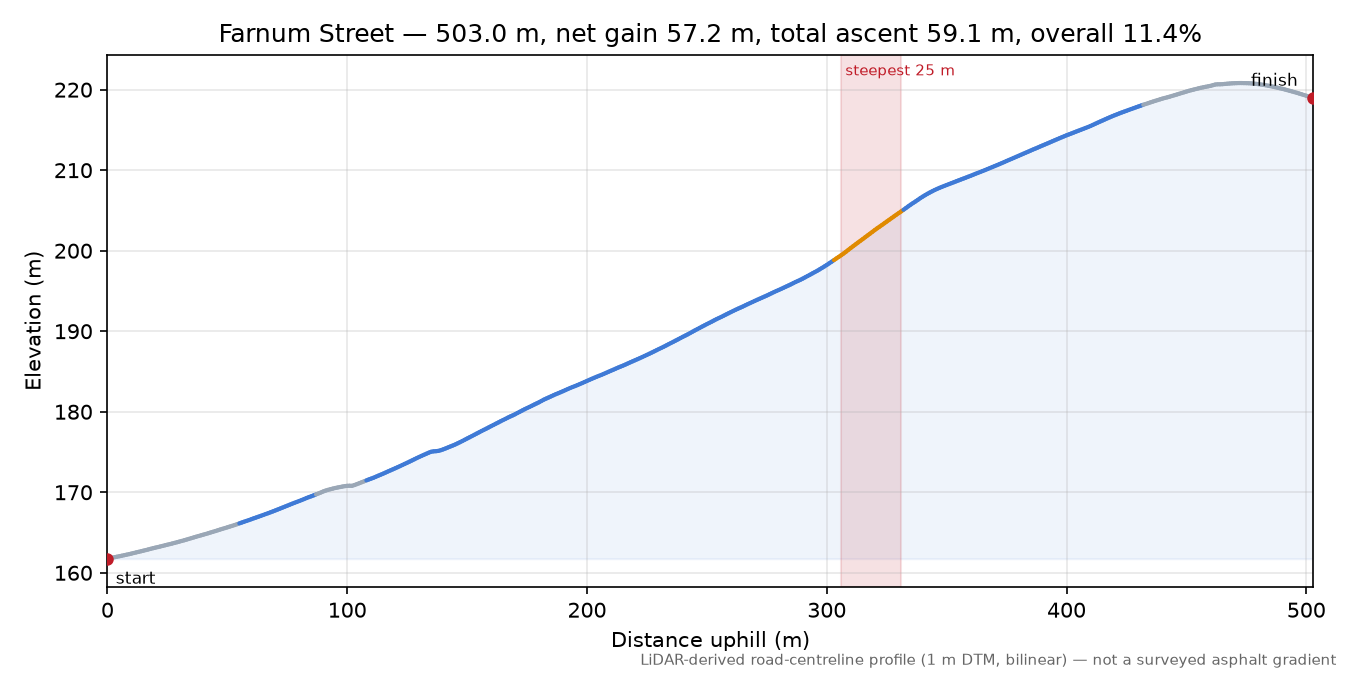 Farnum Street elevation profile