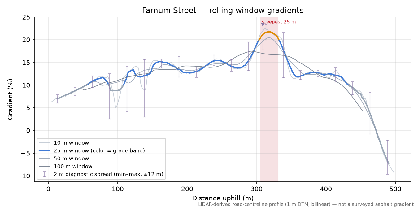 Farnum Street rolling gradient profile