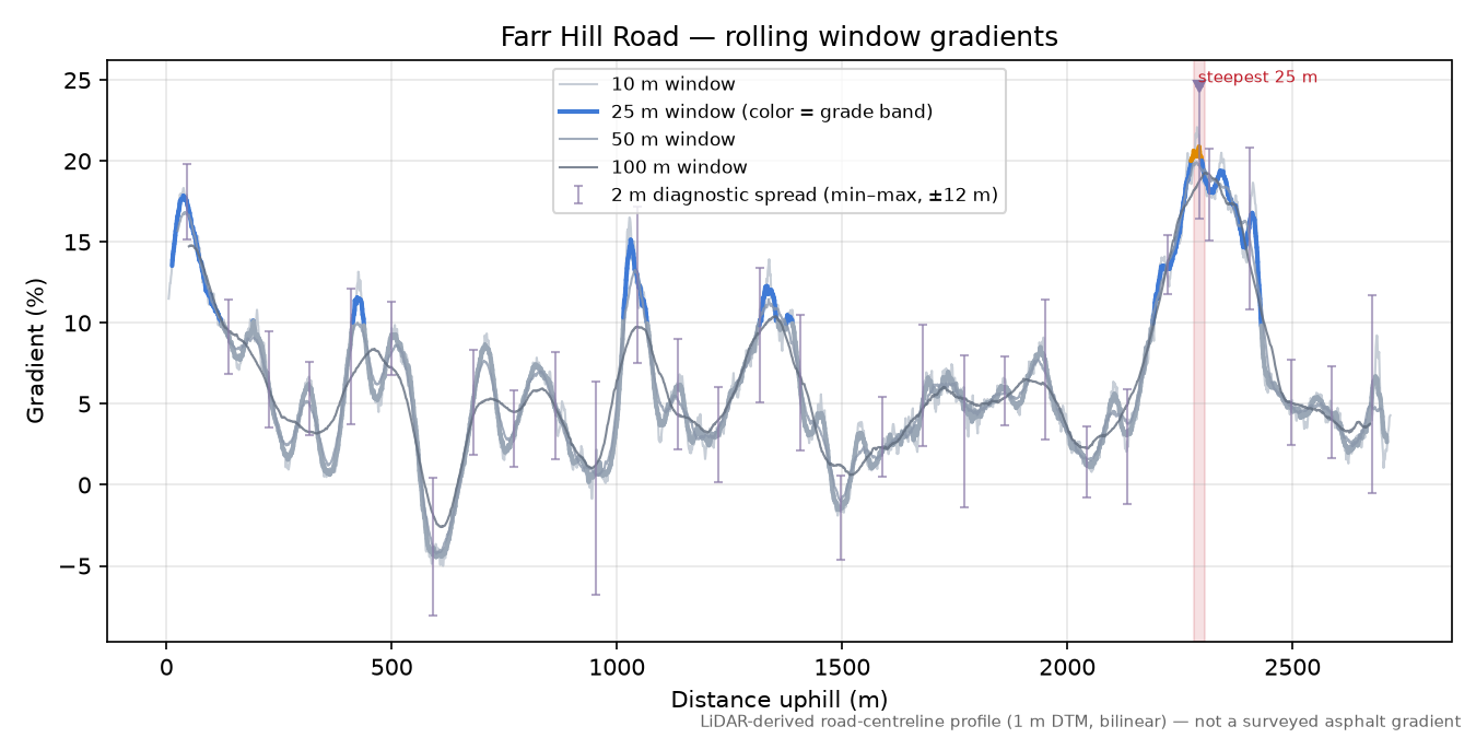 Farr Hill Road rolling gradient profile