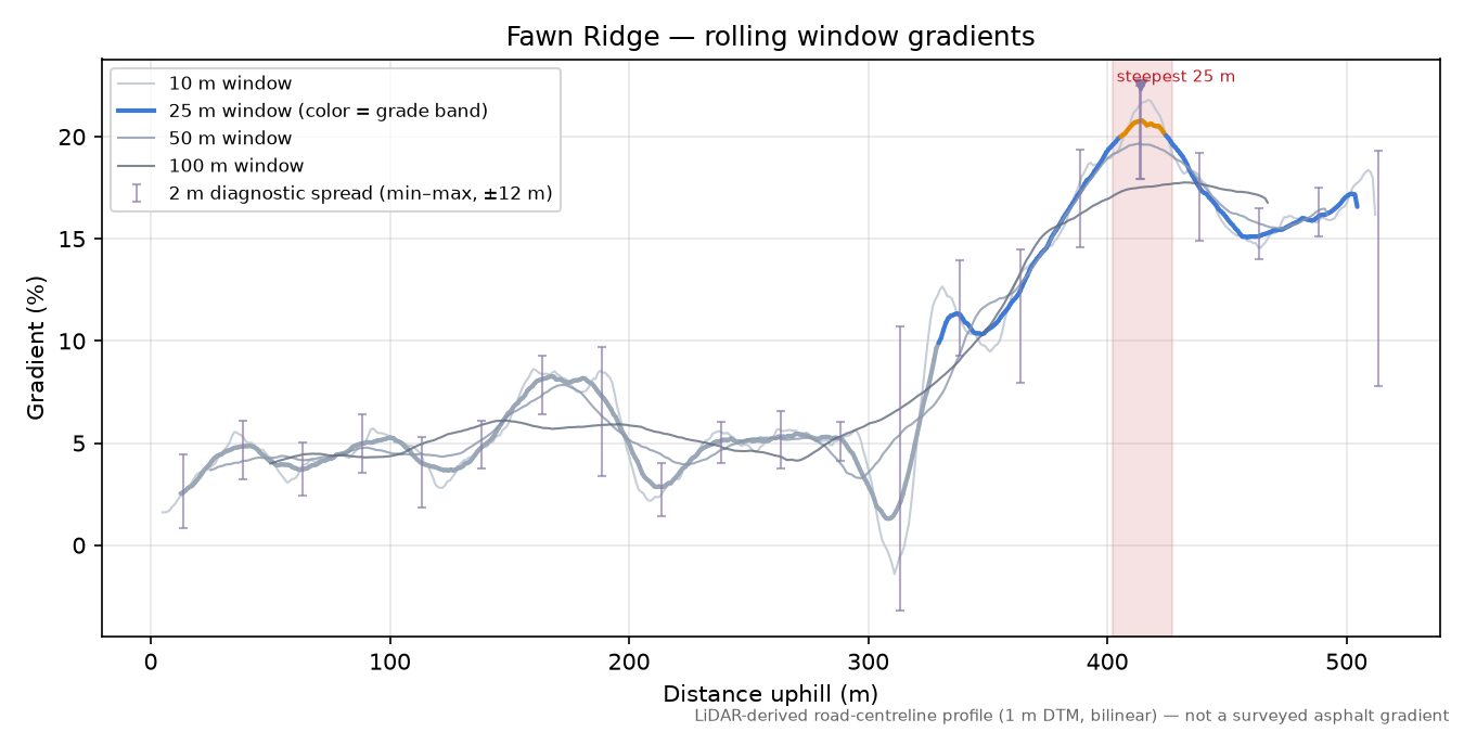 Fawn Ridge rolling gradient profile