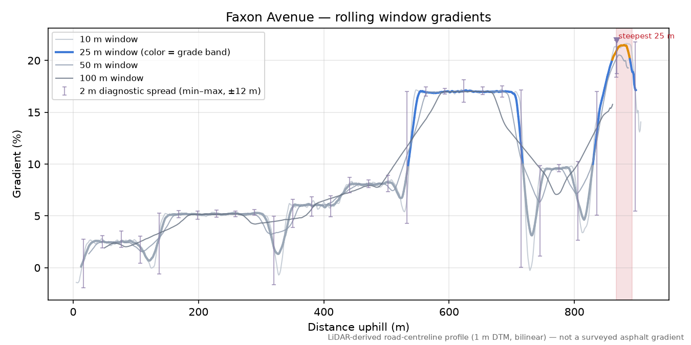 Lakeview Avenue rolling gradient profile