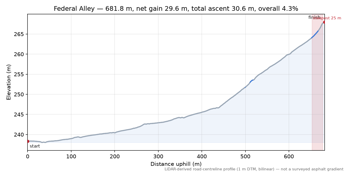 Federal Alley elevation profile