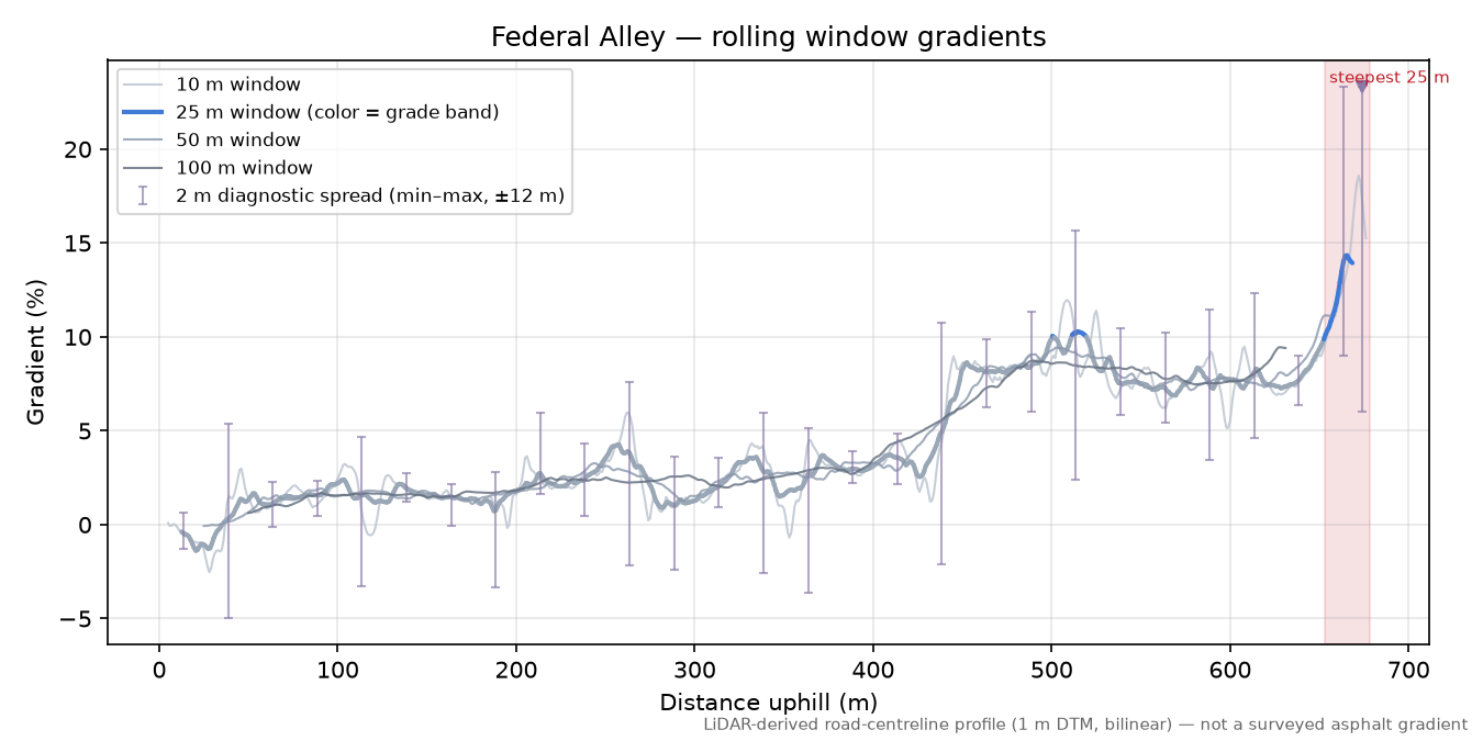 Federal Alley rolling gradient profile