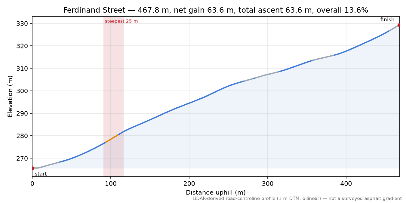 Ferdinand Street elevation profile