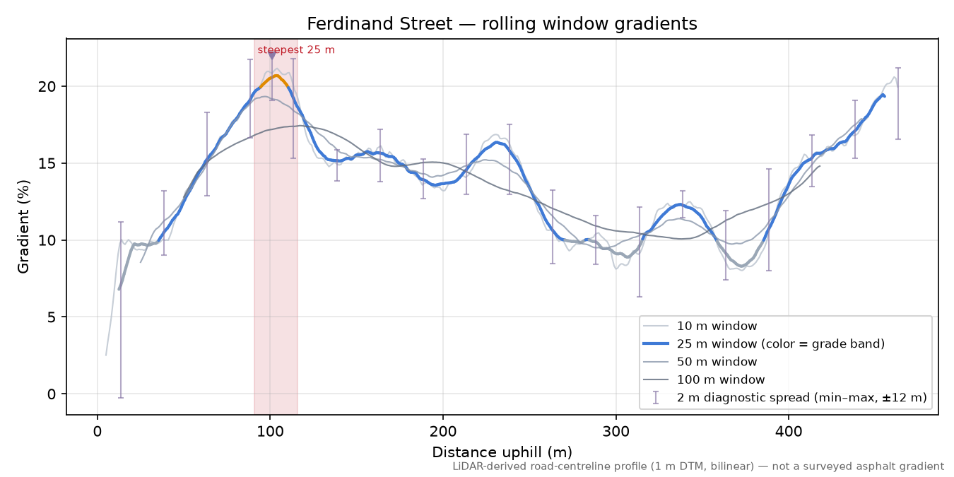Ferdinand Street rolling gradient profile
