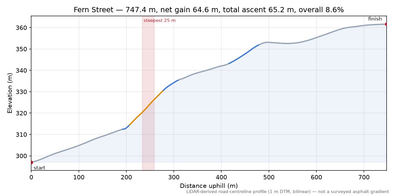 Fern Street elevation profile