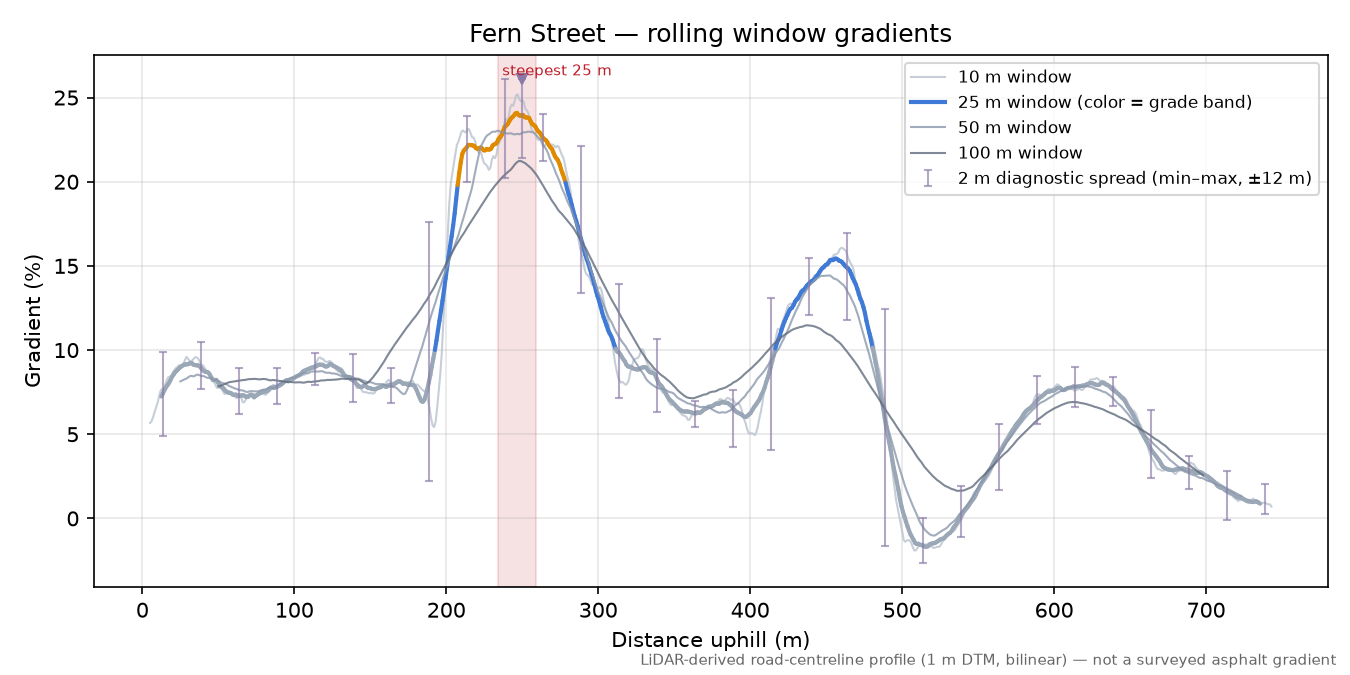 Fern Street rolling gradient profile