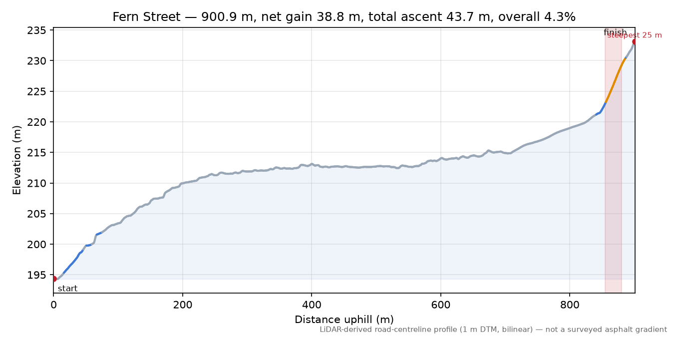 Fern Street elevation profile