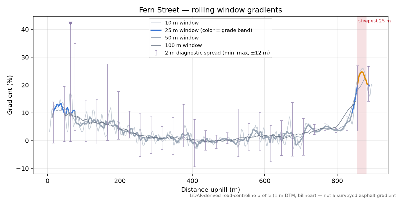Fern Street rolling gradient profile