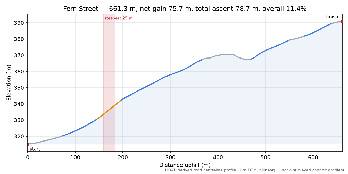 Fern Street elevation profile