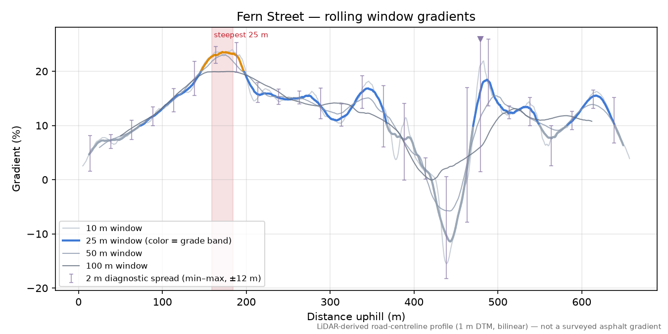 Fern Street rolling gradient profile