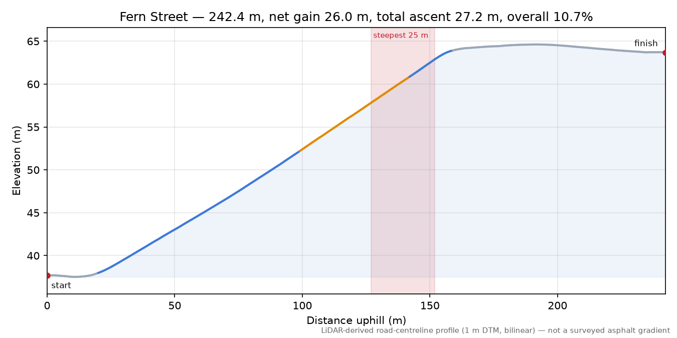 Fern Street elevation profile