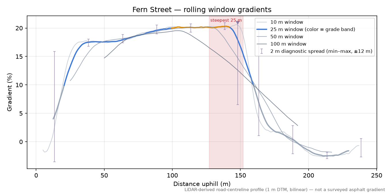 Fern Street rolling gradient profile