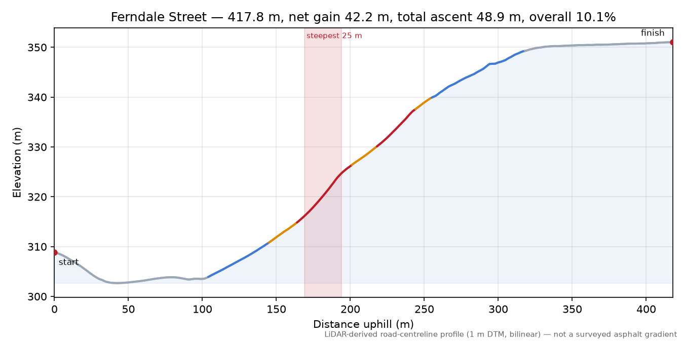 Ferndale Street elevation profile