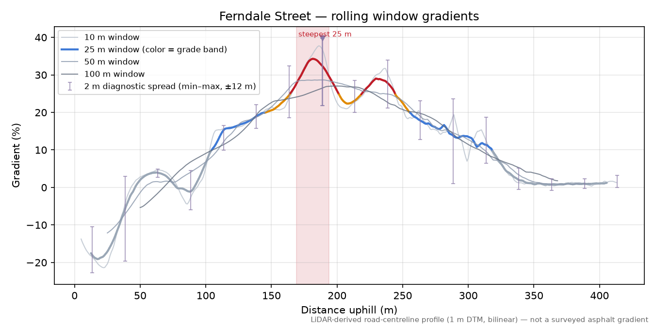 Ferndale Street rolling gradient profile