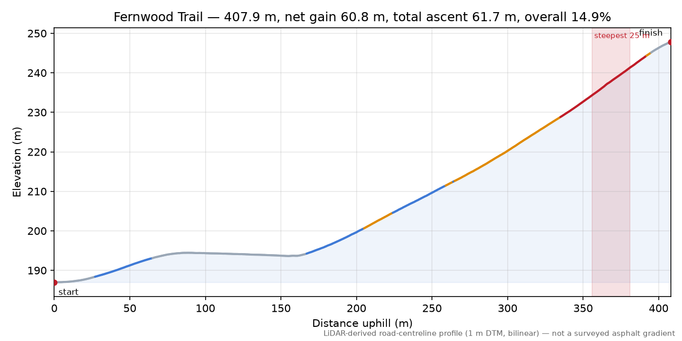 Fernwood Trail elevation profile